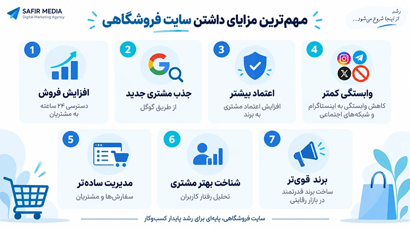 مزایای داشتن سایت فروشگاهی