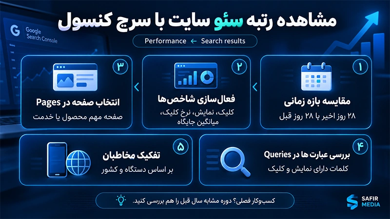 مشاهده رتبه سئو سایت با سرچ کنسول